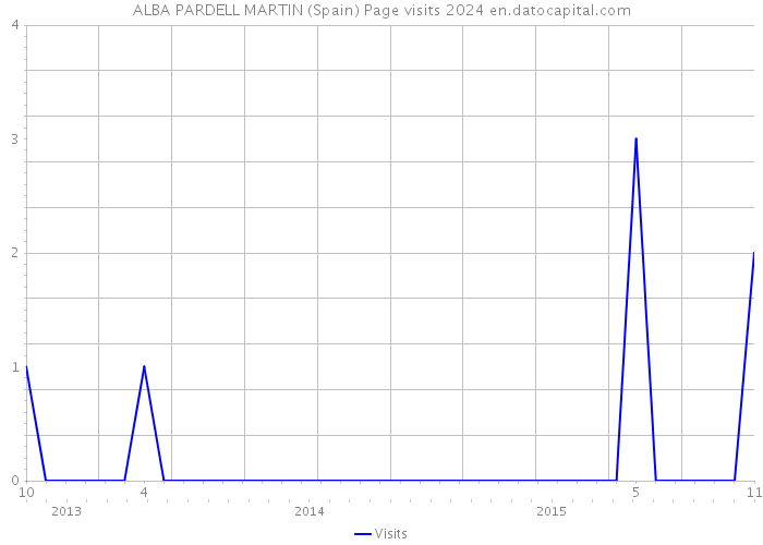 ALBA PARDELL MARTIN (Spain) Page visits 2024 