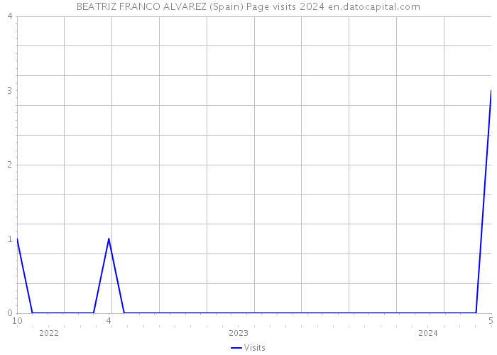 BEATRIZ FRANCO ALVAREZ (Spain) Page visits 2024 