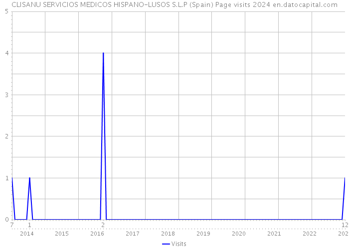CLISANU SERVICIOS MEDICOS HISPANO-LUSOS S.L.P (Spain) Page visits 2024 