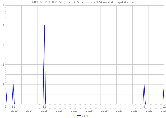 MIXTIC MOTION SL (Spain) Page visits 2024 