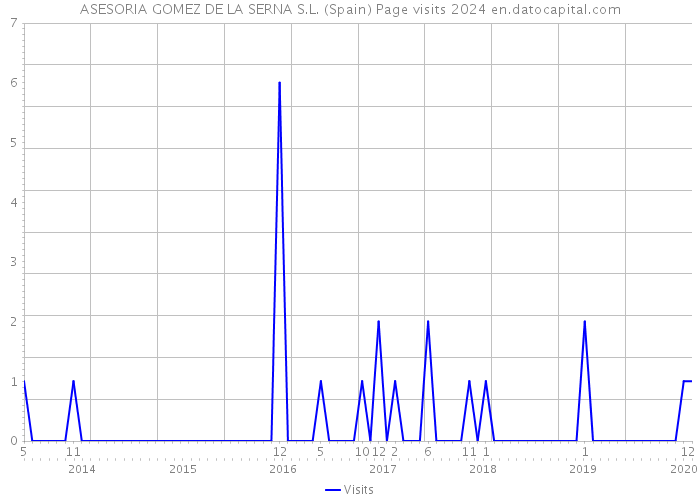 ASESORIA GOMEZ DE LA SERNA S.L. (Spain) Page visits 2024 