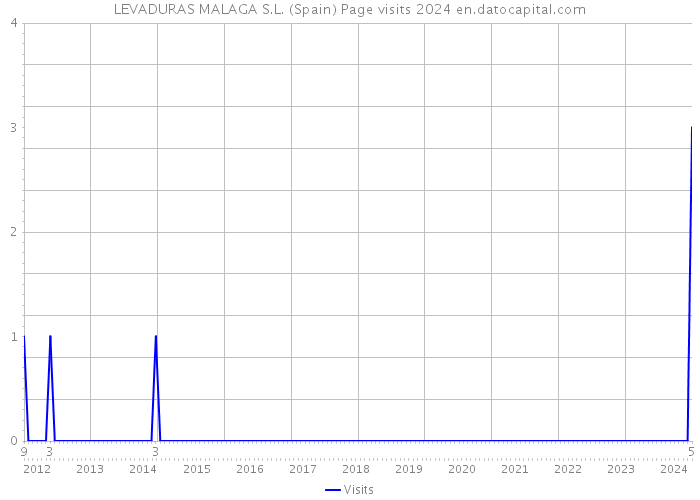 LEVADURAS MALAGA S.L. (Spain) Page visits 2024 
