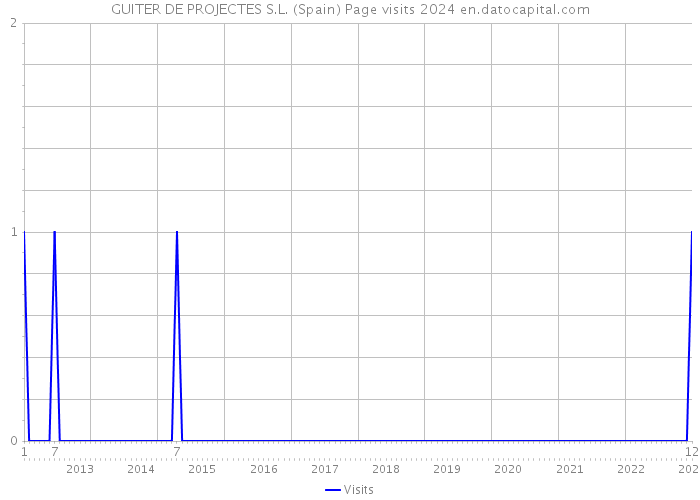 GUITER DE PROJECTES S.L. (Spain) Page visits 2024 