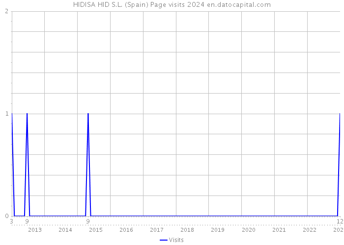 HIDISA HID S.L. (Spain) Page visits 2024 