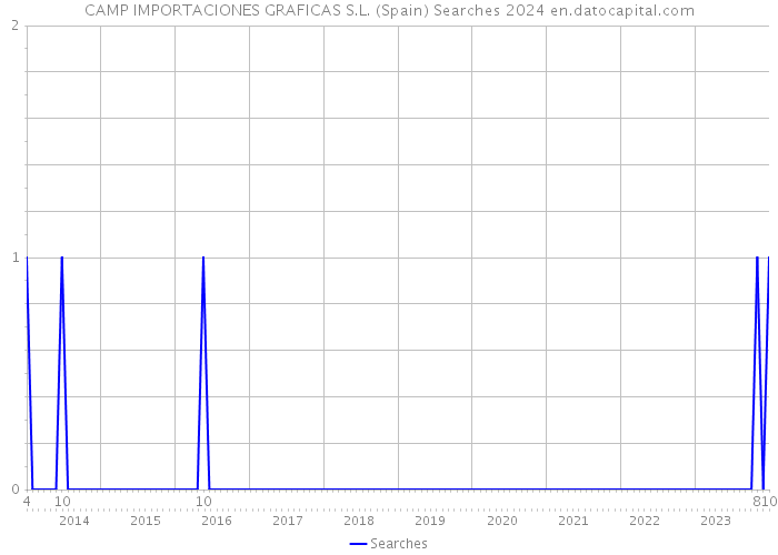CAMP IMPORTACIONES GRAFICAS S.L. (Spain) Searches 2024 