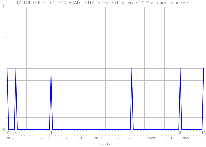 LA TORRE BCN 2012 SOCIEDAD LIMITADA (Spain) Page visits 2024 