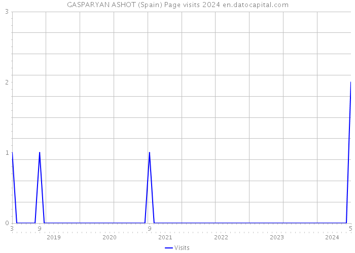 GASPARYAN ASHOT (Spain) Page visits 2024 