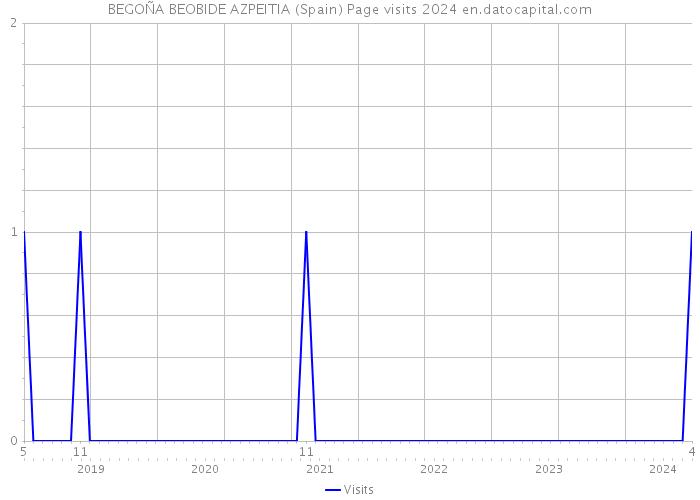 BEGOÑA BEOBIDE AZPEITIA (Spain) Page visits 2024 