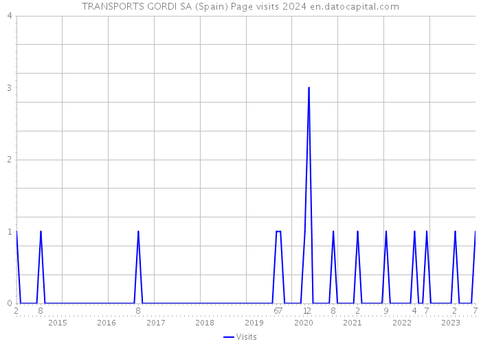 TRANSPORTS GORDI SA (Spain) Page visits 2024 
