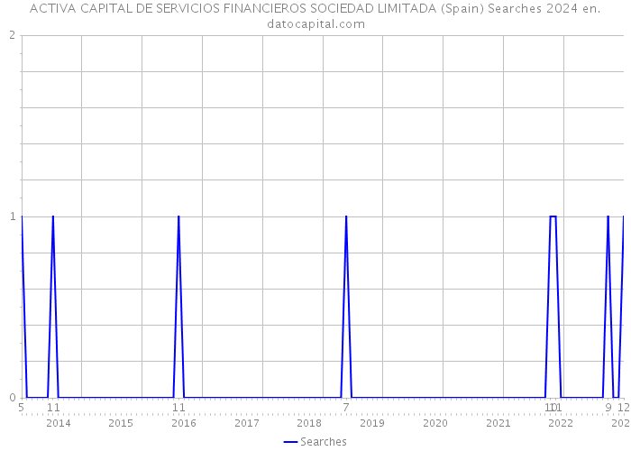 ACTIVA CAPITAL DE SERVICIOS FINANCIEROS SOCIEDAD LIMITADA (Spain) Searches 2024 