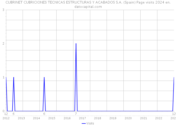 CUBRINET CUBRICIONES TECNICAS ESTRUCTURAS Y ACABADOS S.A. (Spain) Page visits 2024 