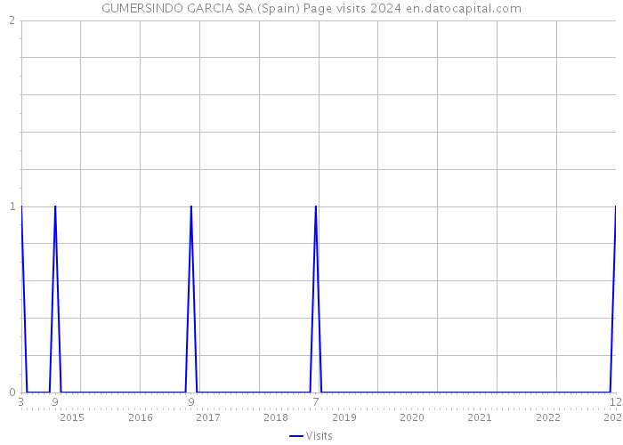 GUMERSINDO GARCIA SA (Spain) Page visits 2024 