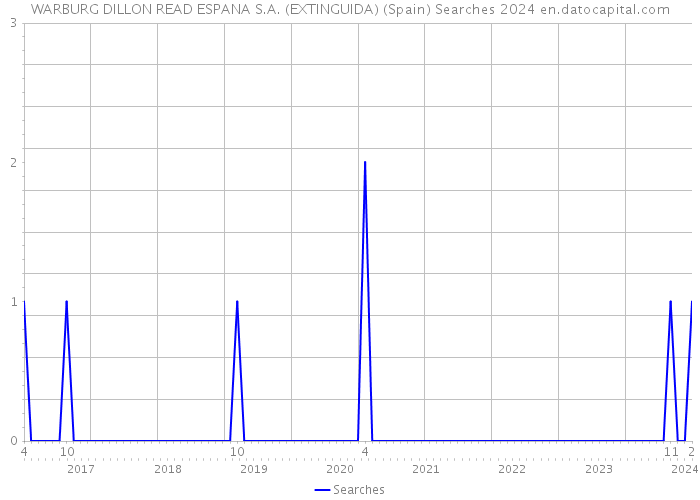 WARBURG DILLON READ ESPANA S.A. (EXTINGUIDA) (Spain) Searches 2024 
