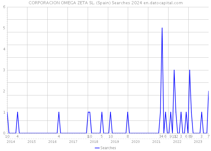 CORPORACION OMEGA ZETA SL. (Spain) Searches 2024 