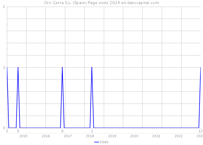 Oro Gerra S.L. (Spain) Page visits 2024 