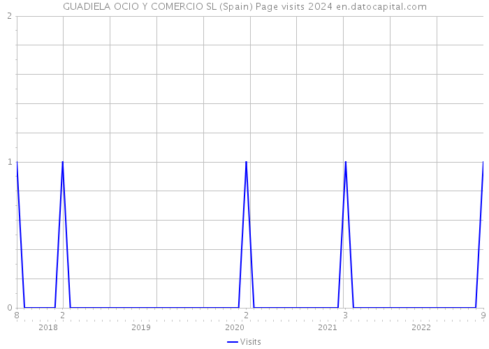 GUADIELA OCIO Y COMERCIO SL (Spain) Page visits 2024 