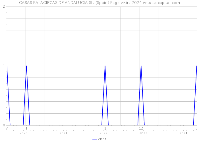 CASAS PALACIEGAS DE ANDALUCIA SL. (Spain) Page visits 2024 