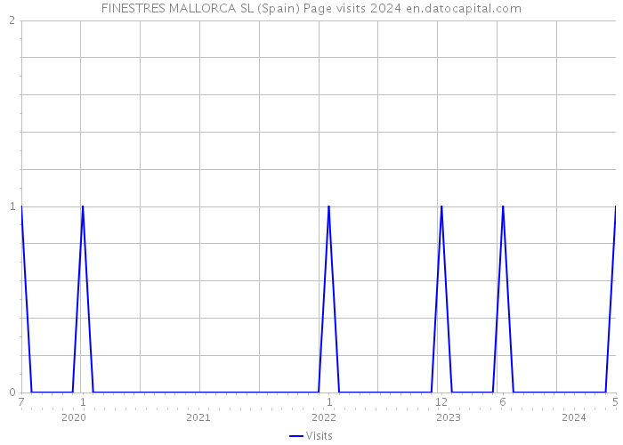 FINESTRES MALLORCA SL (Spain) Page visits 2024 