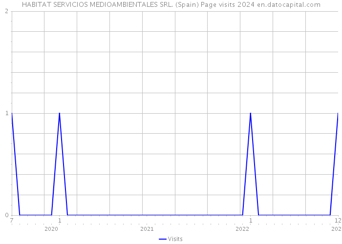 HABITAT SERVICIOS MEDIOAMBIENTALES SRL. (Spain) Page visits 2024 