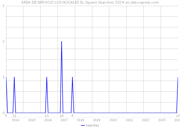 AREA DE SERVICIO LOS NOGALES SL (Spain) Searches 2024 