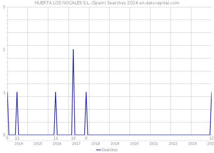 HUERTA LOS NOGALES S.L. (Spain) Searches 2024 