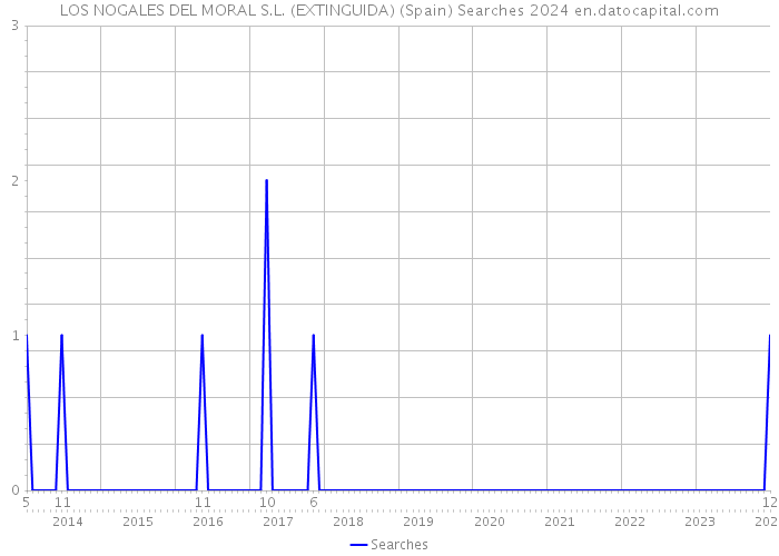 LOS NOGALES DEL MORAL S.L. (EXTINGUIDA) (Spain) Searches 2024 