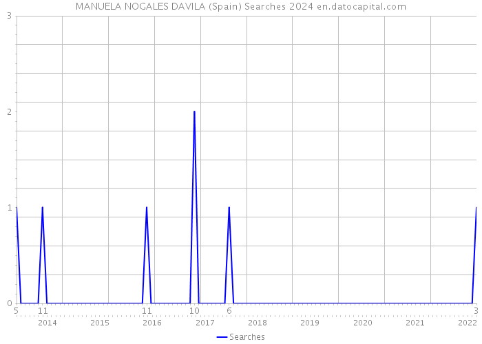 MANUELA NOGALES DAVILA (Spain) Searches 2024 