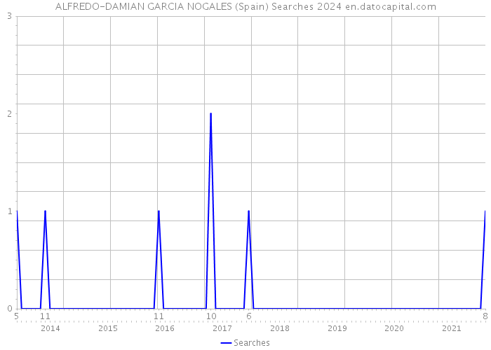 ALFREDO-DAMIAN GARCIA NOGALES (Spain) Searches 2024 