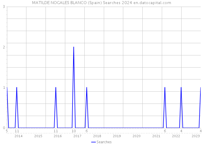 MATILDE NOGALES BLANCO (Spain) Searches 2024 