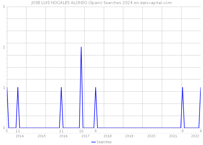 JOSE LUIS NOGALES ALONSO (Spain) Searches 2024 