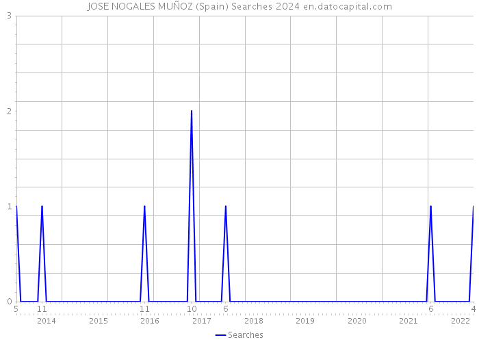 JOSE NOGALES MUÑOZ (Spain) Searches 2024 