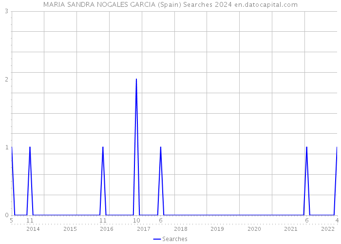 MARIA SANDRA NOGALES GARCIA (Spain) Searches 2024 