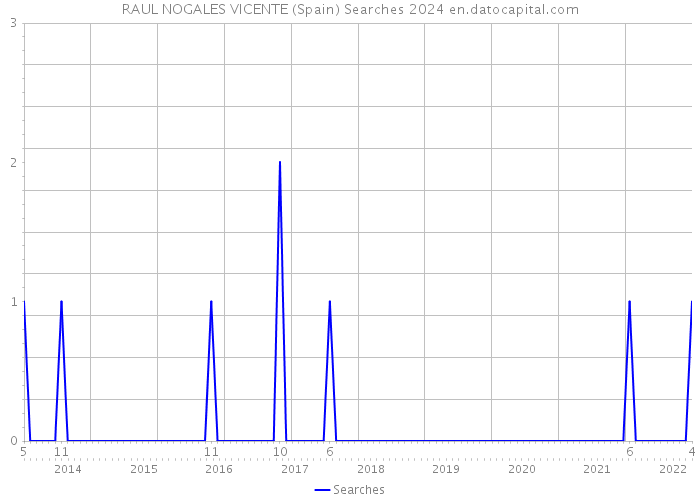 RAUL NOGALES VICENTE (Spain) Searches 2024 