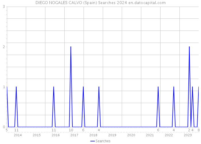 DIEGO NOGALES CALVO (Spain) Searches 2024 