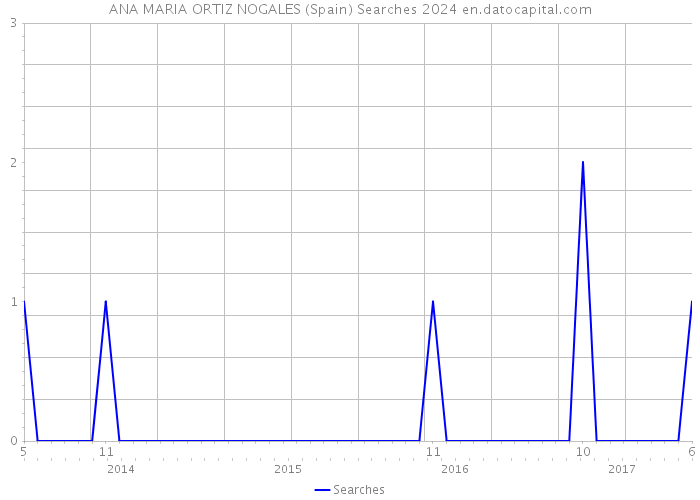 ANA MARIA ORTIZ NOGALES (Spain) Searches 2024 