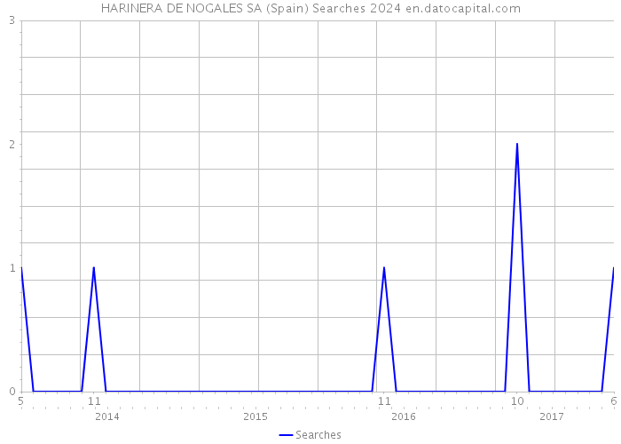 HARINERA DE NOGALES SA (Spain) Searches 2024 
