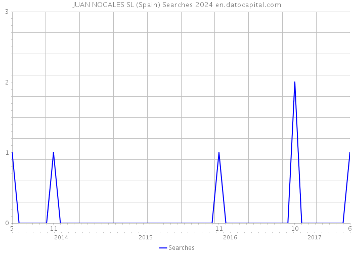 JUAN NOGALES SL (Spain) Searches 2024 