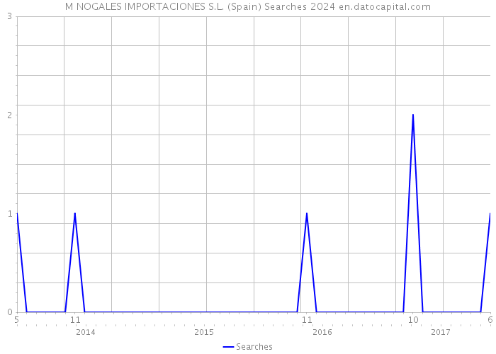 M NOGALES IMPORTACIONES S.L. (Spain) Searches 2024 