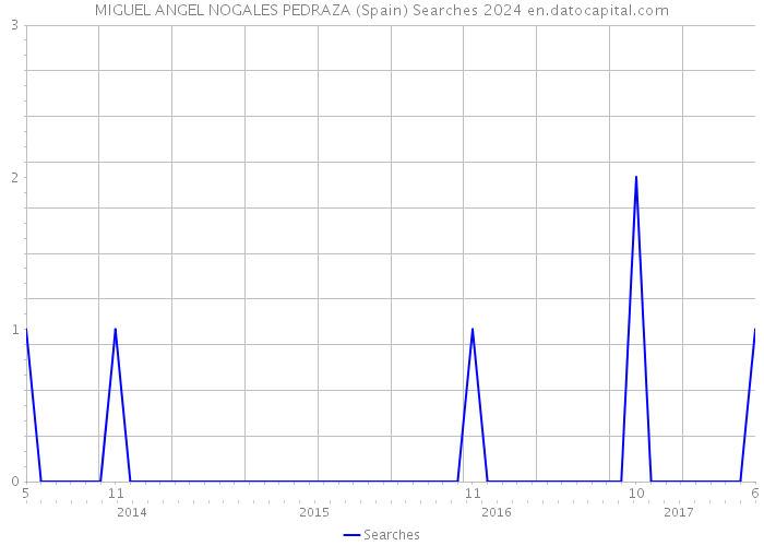 MIGUEL ANGEL NOGALES PEDRAZA (Spain) Searches 2024 