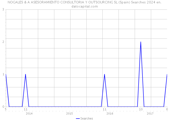 NOGALES & A ASESORAMIENTO CONSULTORIA Y OUTSOURCING SL (Spain) Searches 2024 