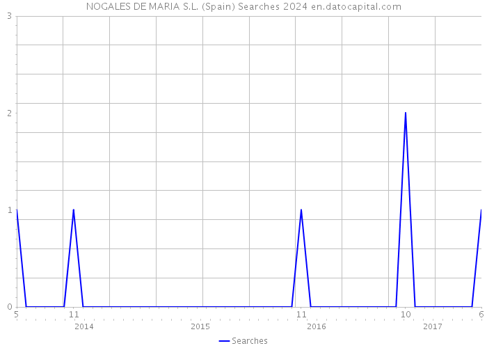 NOGALES DE MARIA S.L. (Spain) Searches 2024 