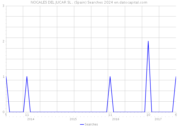 NOGALES DEL JUCAR SL . (Spain) Searches 2024 