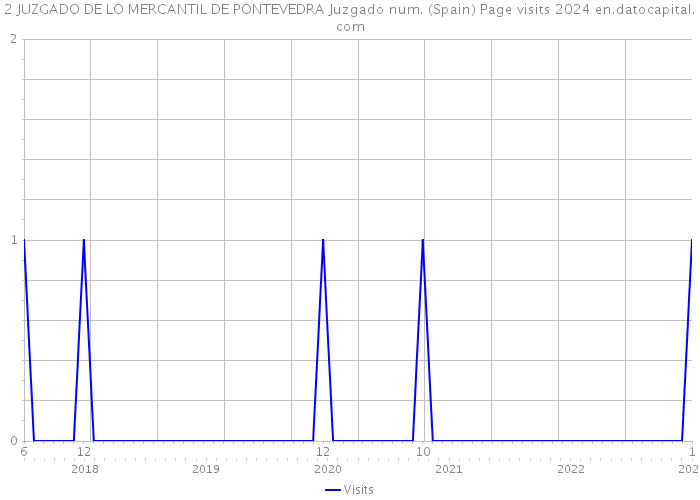 2 JUZGADO DE LO MERCANTIL DE PONTEVEDRA Juzgado num. (Spain) Page visits 2024 