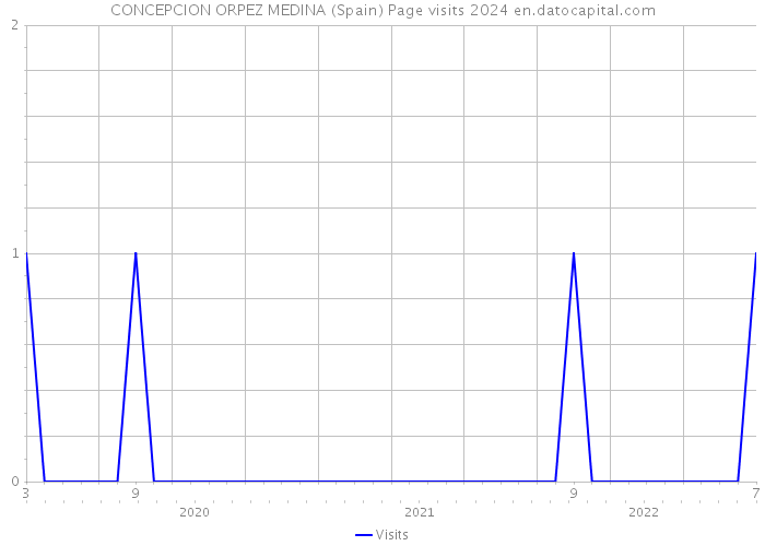 CONCEPCION ORPEZ MEDINA (Spain) Page visits 2024 