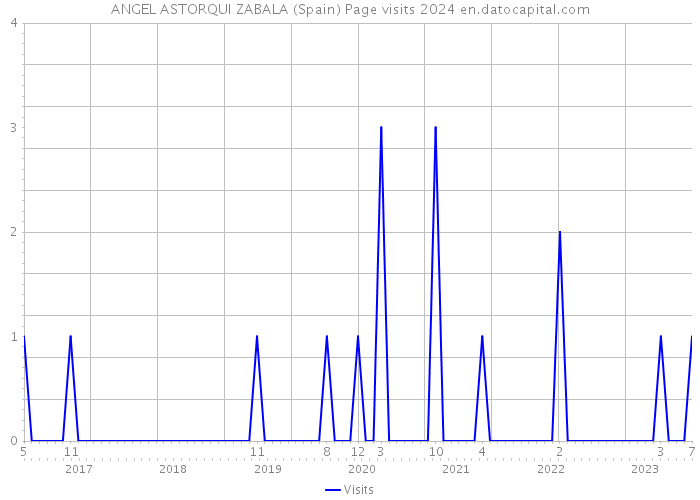 ANGEL ASTORQUI ZABALA (Spain) Page visits 2024 