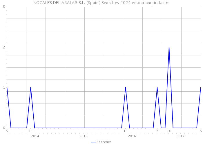 NOGALES DEL ARALAR S.L. (Spain) Searches 2024 