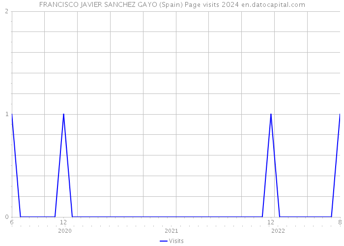 FRANCISCO JAVIER SANCHEZ GAYO (Spain) Page visits 2024 