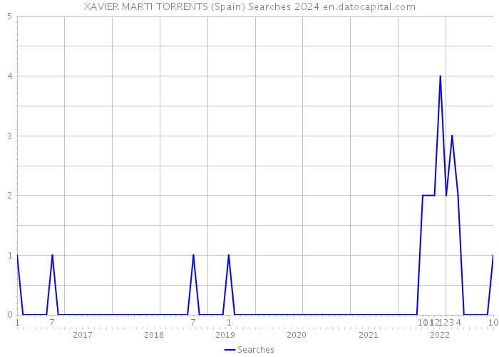 XAVIER MARTI TORRENTS (Spain) Searches 2024 