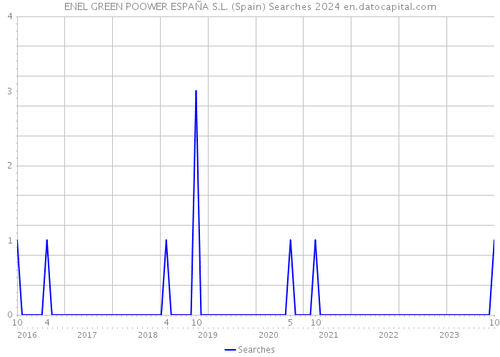 ENEL GREEN POOWER ESPAÑA S.L. (Spain) Searches 2024 