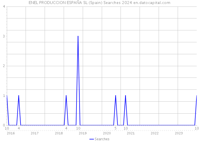 ENEL PRODUCCION ESPAÑA SL (Spain) Searches 2024 